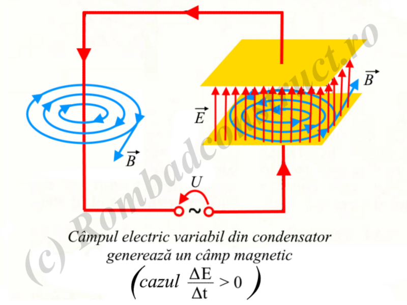 Camp electromagnetic generat de condensator