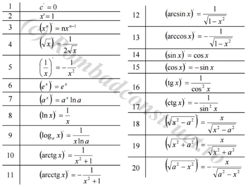 Tabel derivate cu formule de derivare