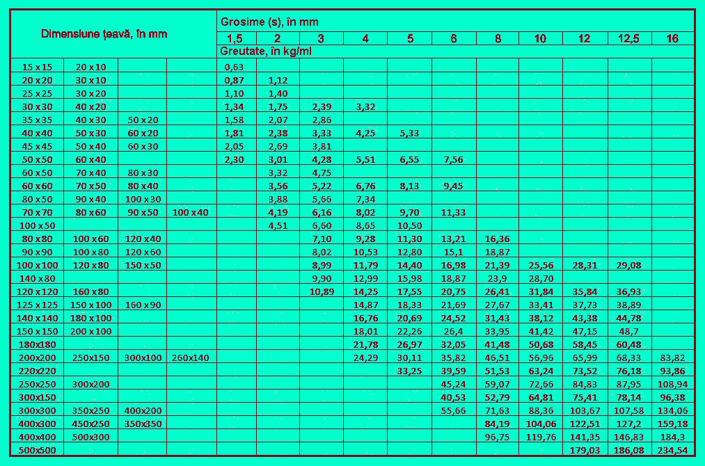 tabel-greutate-teava-rectangulara-rombadconstruct