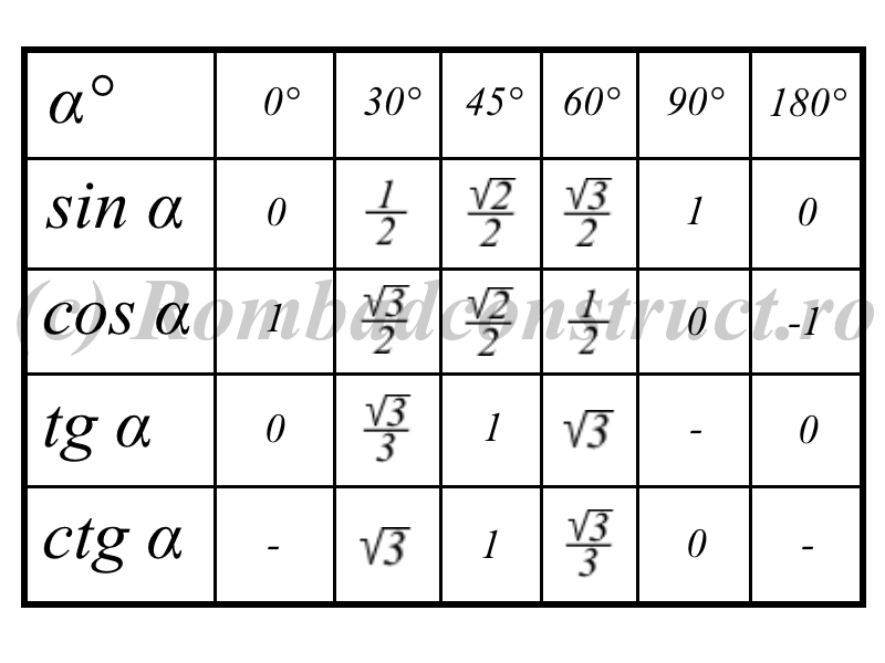 Tabelul trigonometric (tabel sin, cos, tg, ctg): Rombadconstruct